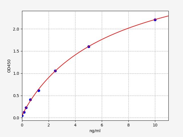 Rat Claudin-1 (Cldn1) ELISA Kit EKFT18850RAT