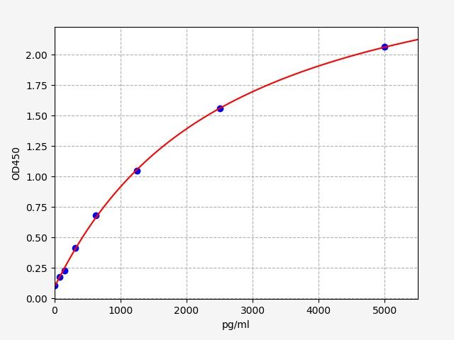 Rat C3a anaphylatoxin chemotactic receptor (C3ar1) ELISA Kit EKFT18852RAT