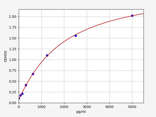 Rat Cytochrome c oxidase subunit 1 (Mtco1) ELISA Kit EKFT18855RAT