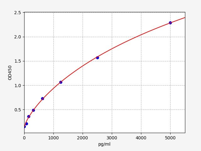 Rat Dynamin-1-like protein (Dnm1l) ELISA Kit EKFT18860RAT