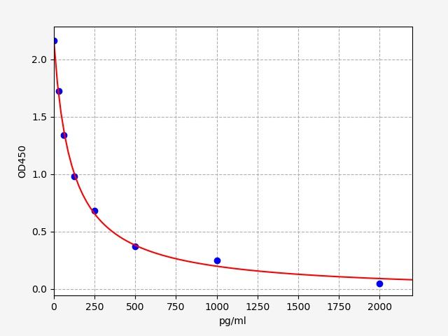Rabbit Angiotensin II (ANG II) ELISA Kit EKFT18900RB