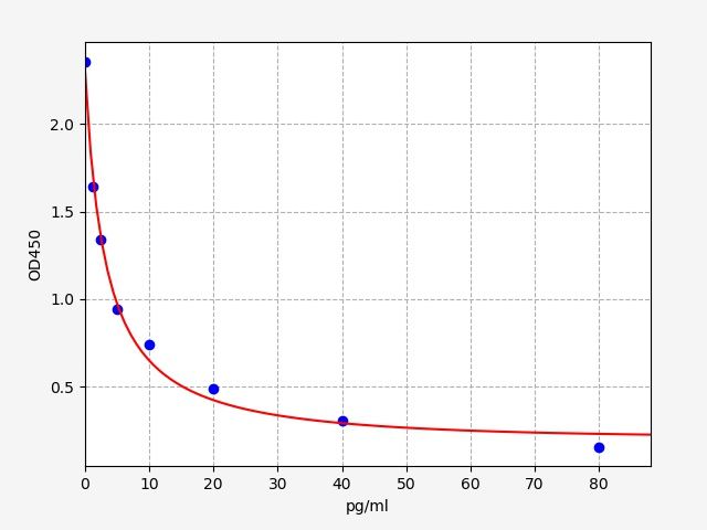 Rabbit Endothelin 1 (ET-1) ELISA Kit EKFT18926RB