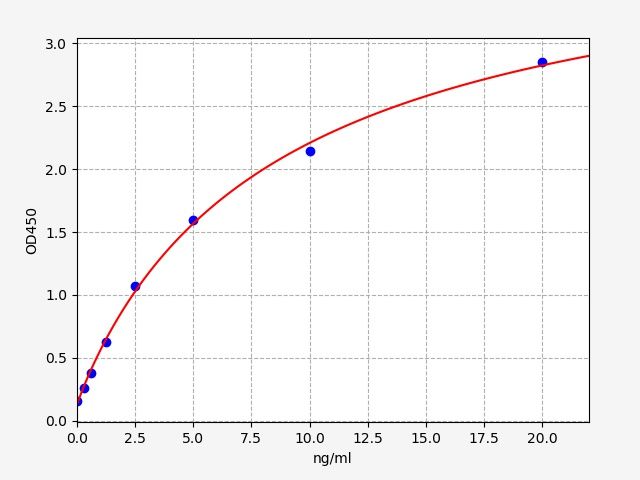 Rabbit Insulin Like Growth Factor 1 (IGF-1) ELISA Kit EKFT18937RB