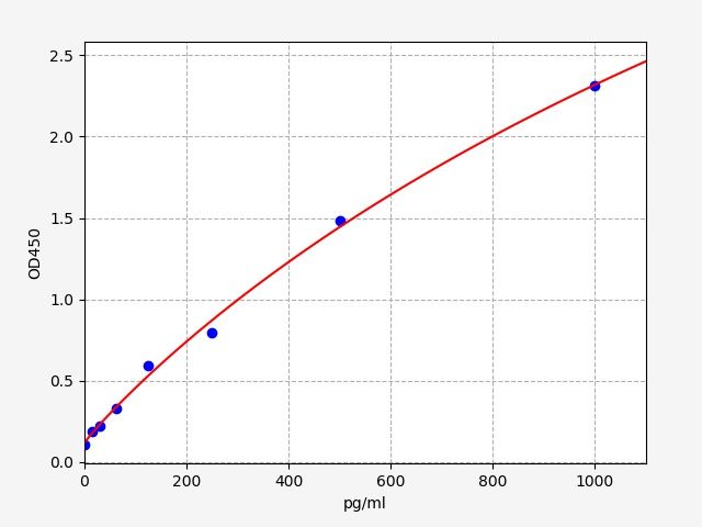 Rabbit Osteocalcin/Bone Gla Protein (OC/BGP) ELISA Kit EKFT18966RB