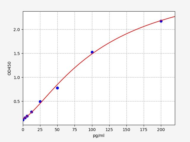 Rabbit Platelet Derived Growth Factor AB (PDGF-AB) ELISA Kit EKFT18971RB