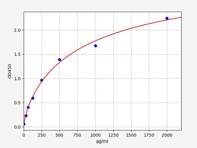 Rabbit Thrombin/Antithrombin Complex (TAT) ELISA Kit EKFT18985RB