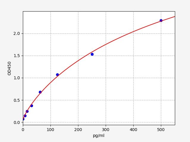 Rabbit Tumor Necrosis Factor Alpha (TNF-α) ELISA Kit EKFT18992RB