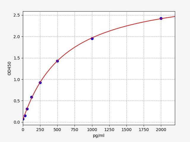 Rabbit Beta-nerve growth factor (NGF) ELISA Kit EKFT19010RB