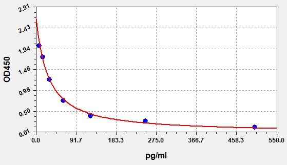 Rabbit Prostaglandin F2α (PGF2α) ELISA Kit EKFT19022RB