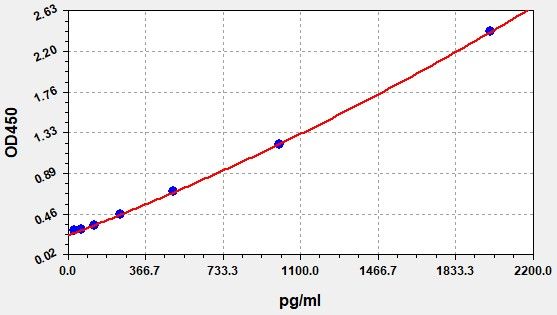 Rabbit Cross Linked C-telopeptide of Type II Collagen (CTX-II) ELISA Kit EKFT19043RB