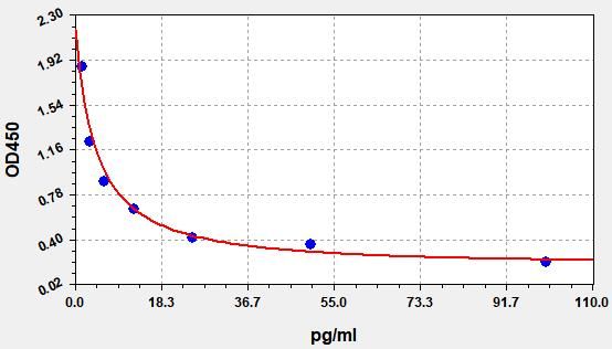 Rabbit Corticotropin Releasing Hormone (CRH) ELISA Kit EKFT19047RB