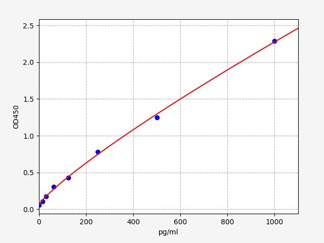 Rabbit Nuclear Factor Kappa B (NFkB) ELISA Kit EKFT19077RB