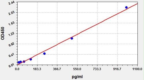 Sheep Tumor Necrosis Factor Alpha (TNF-α) ELISA Kit EKFT19098SP