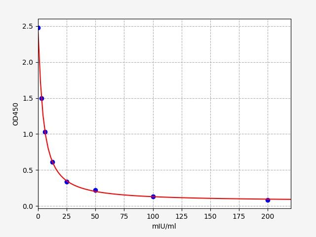 Sheep Follicle-Stimulating Hormone (FSH) ELISA Kit EKFT19099SP
