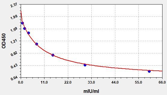 Sheep Luteinizing Hormone (LH) ELISA Kit EKFT19103SP
