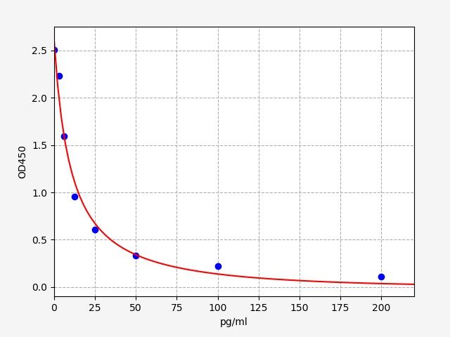 Sheep Ghrelin (GHRL) ELISA Kit EKFT19106GhSP