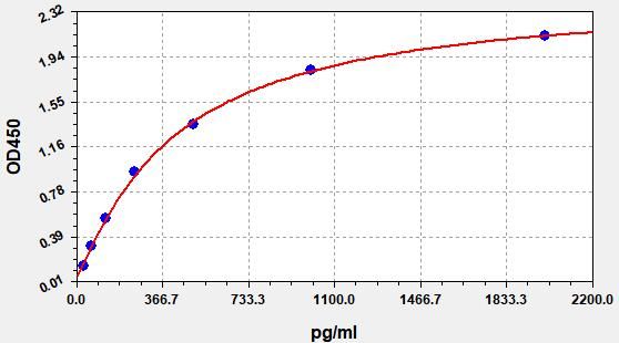 Sheep Leptin (LEP) ELISA Kit EKFT19109SP