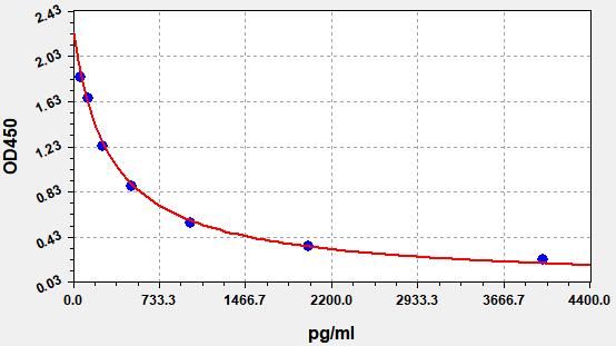 Sheep Growth Hormone (GH) ELISA Kit EKFT19110SP