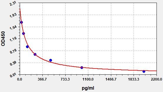 Sheep Gonadotropin Releasing Hormone (GnRH) ELISA Kit EKFT19113SP