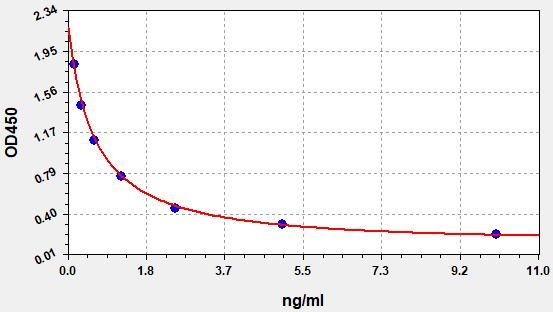 Sheep Neopterin ELISA Kit  EKFT19117SP