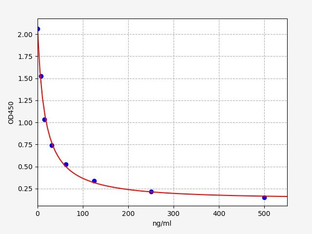 Sheep Placental Lactogen (PL) ELISA Kit EKFT19119SP