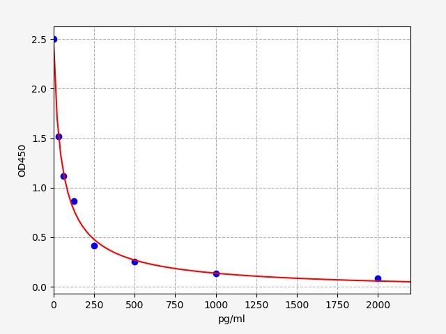 Sheep Progesterone ELISA Kit  EKFT19127-CMSP