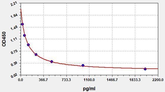 Sheep Testosterone (T) ELISA Kit EKFT19129-HSSP