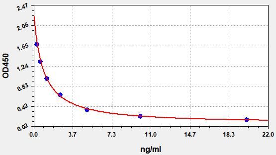Sheep Pregnancy-associated glycoprotein 1 (PAG1) ELISA Kit EKFT19133SP