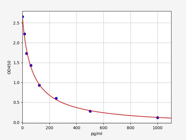 Sheep Neurokinin-B (TAC3) ELISA Kit EKFT19139SP