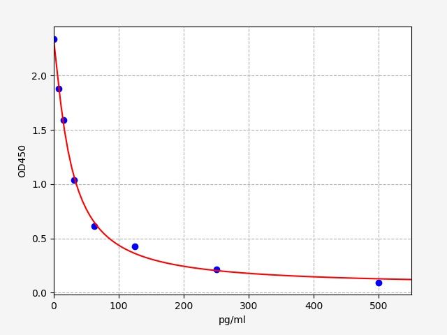 Sheep Big Dynorphin (Dyn) ELISA Kit EKFT19140SP