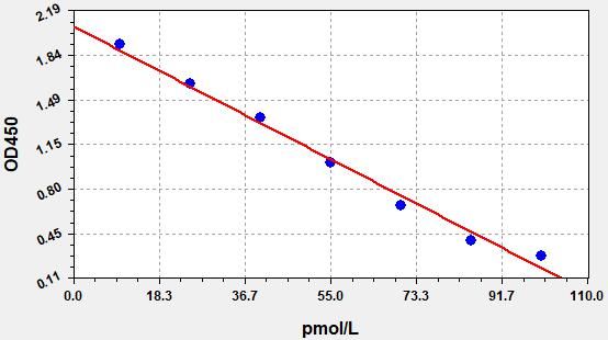 Sheep Holotranscobalamin (Holo TC) ELISA Kit EKFT19146SP