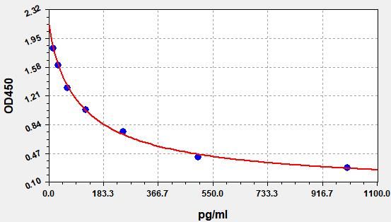 Free Testoterone (F-TESTO) ELISA Kit EKFT19150UV