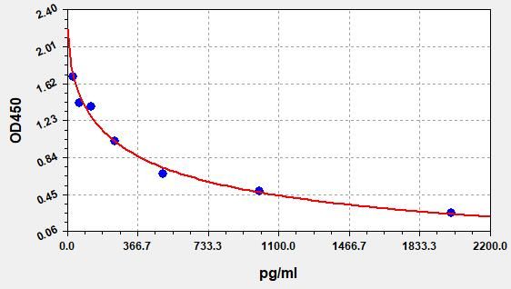 4-Hydroxynonenal (4-HNE) ELISA Kit EKFT19151UV