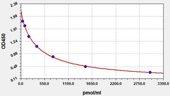 Kynurenine (KYN) ELISA Kit EKFT19152-CMUV