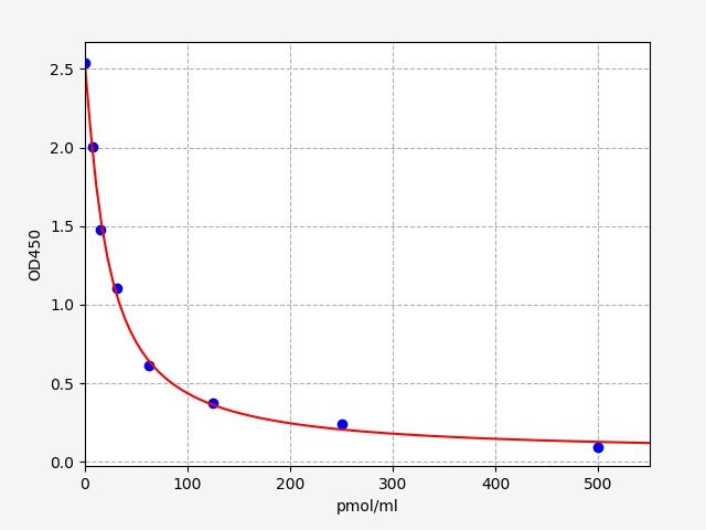 Kynurenine (KYN) ELISA Kit EKFT19153UV