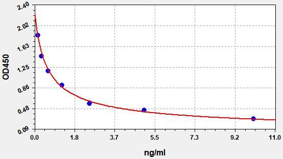 Platelet Activating Factor (PAF) ELISA Kit EKFT19154UV