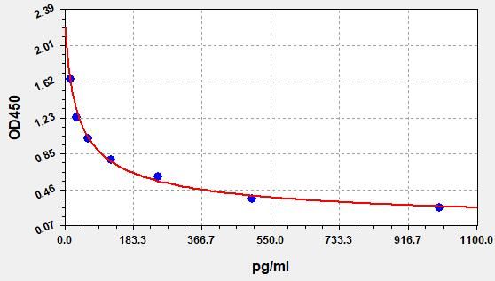 Metanephrine (MN) ELISA Kit EKFT19155UV