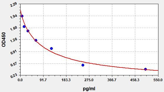 Melatonin (MT) ELISA Kit EKFT19157UV