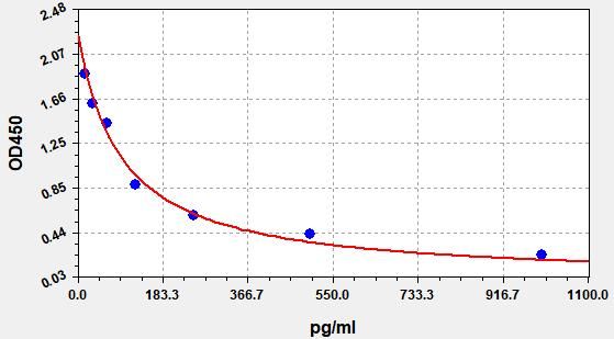 Estrogen (ES) ELISA Kit EKFT19160UV
