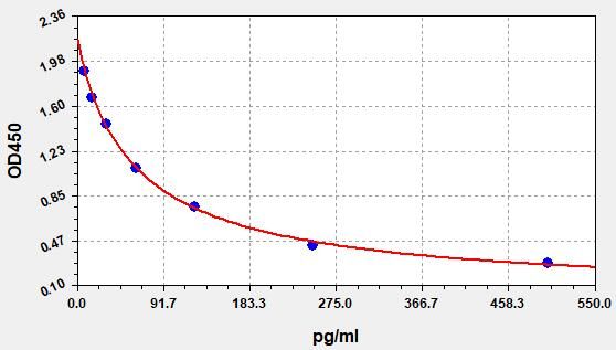 Prostaglandin F2 Alpha (PGF2α) ELISA Kit EKFT19161UV