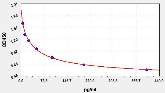 normetanephrine (NMN) ELISA Kit EKFT19166UV