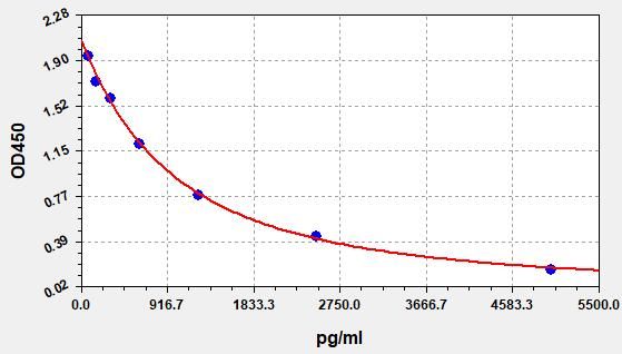 Folic Acid/Vitamin B9 (FA/VB9) ELISA Kit EKFT19169UV