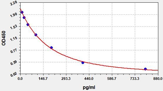 Estradiol (E2) ELISA Kit EKFT19171UV