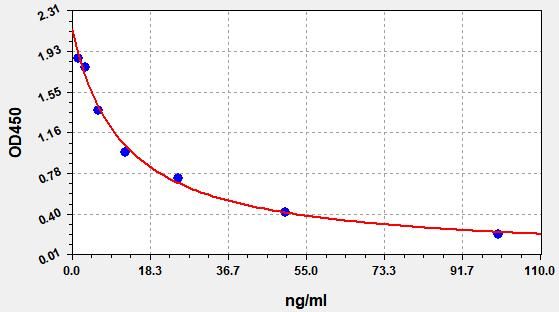 Dopamine (DA) ELISA Kit EKFT19173UV