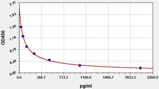 Testosterone (T) ELISA Kit EKFT19175-HSUV
