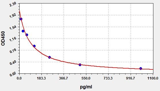 biopterin ELISA Kit EKFT19179UV