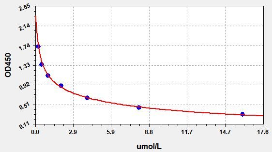 Free Homocysteine (Free HCY) ELISA Kit EKFT19183UV