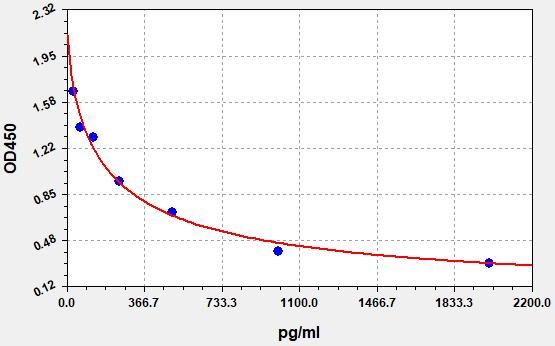 Prostaglandin E2 (PGE2) ELISA Kit EKFT19193UV