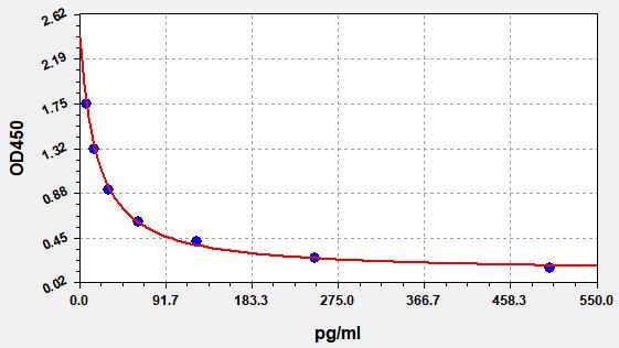 Epinephrine/Adrenaline (EPI) ELISA Kit EKFT19200UV