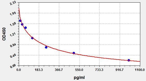 Noradrenaline/Norepinephrine (NA/NE) ELISA Kit EKFT19201UV